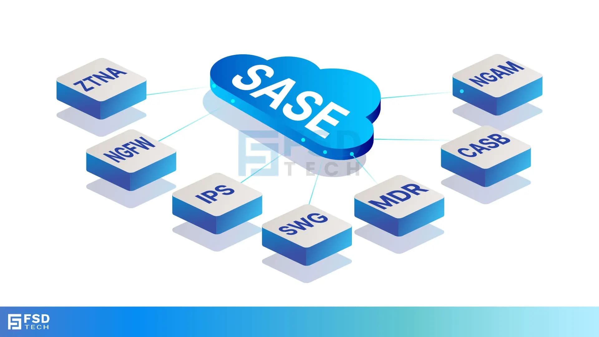 SASE cloud diagram linking ZTNA, NGFW, IPS, SWG, MDR, CASB, NGAM—FSD Tech’s integrated network security solution.