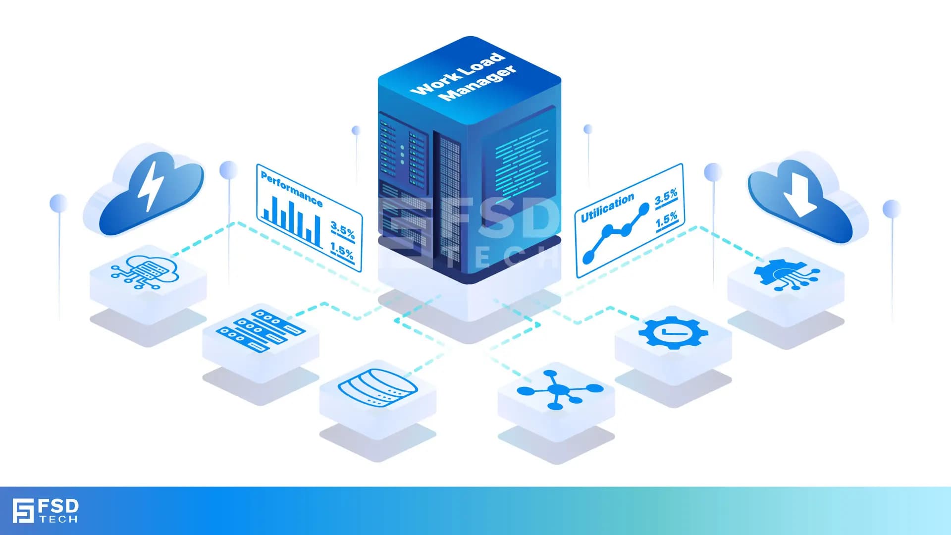 Illustration of FishOS Workload Manager connecting cloud, servers, databases, and performance dashboards. Visuals show utilization graphs, performance metrics, and AI-driven optimization for smarter VM and container placement.