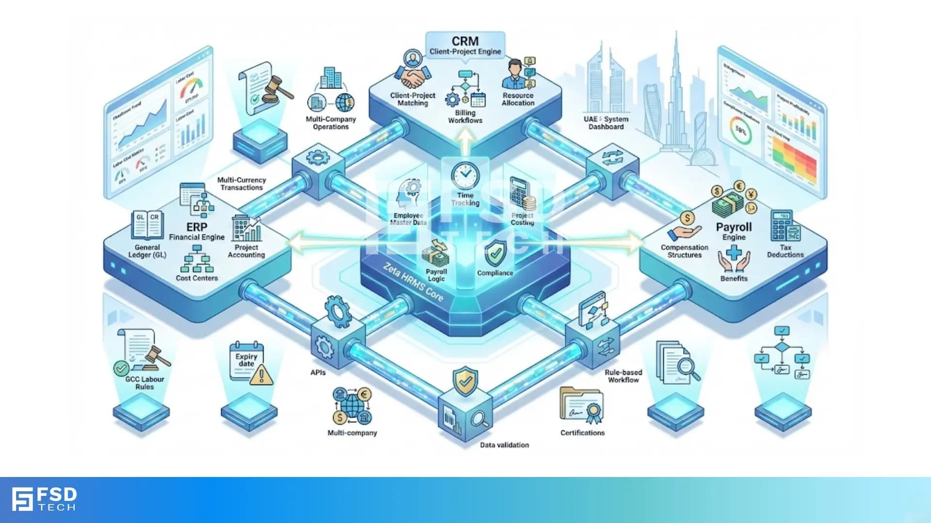 Zeta HRMS integration architecture diagram illustrating centralized HR core connected to ERP, CRM, payroll, compliance, time tracking, project costing, and multi-company workflows in a secure GCC-ready ecosystem.