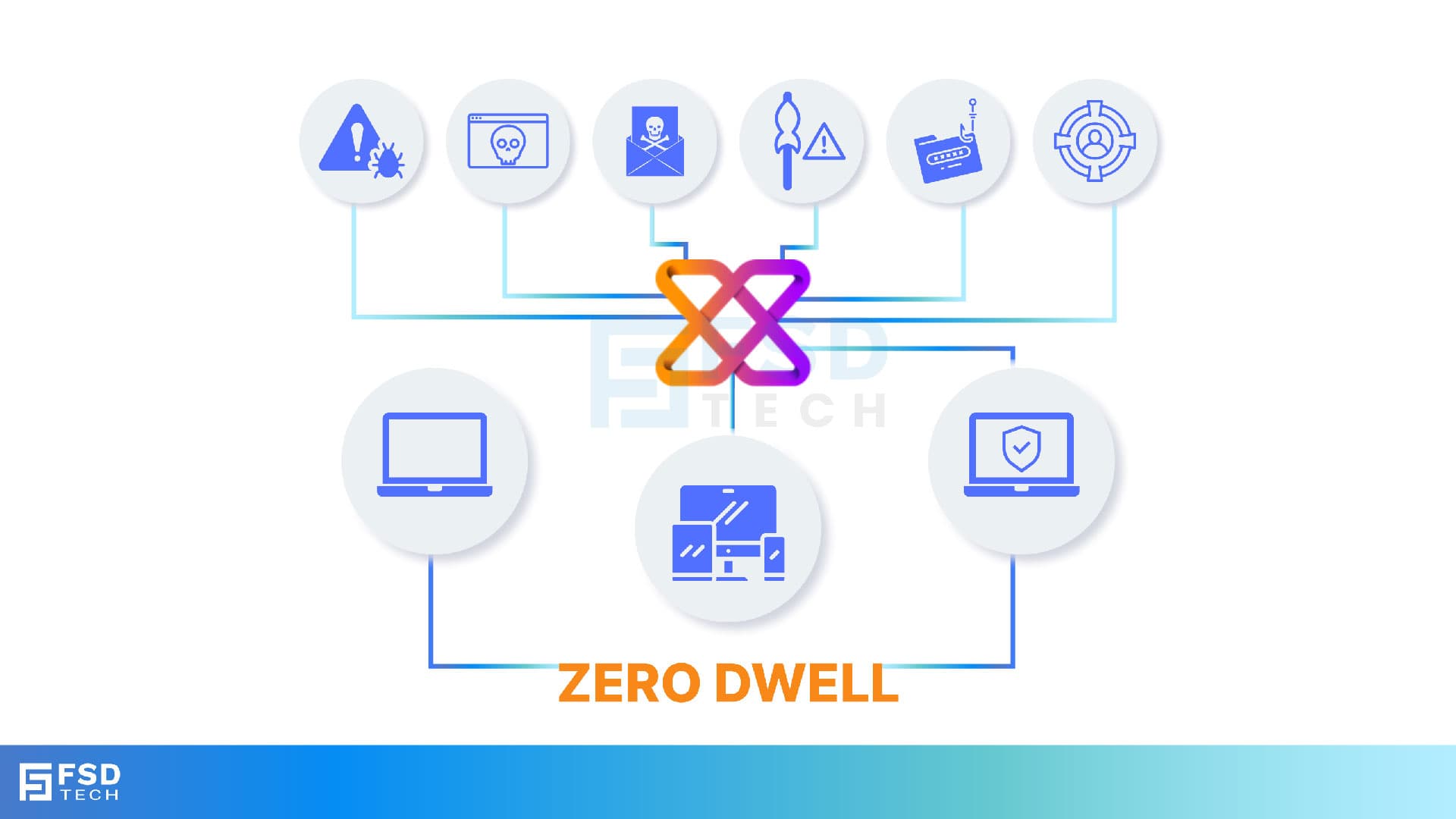Xcitium Zero Dwell Containment Technology diagram showing instant isolation of cyber threats including malware, phishing, ransomware, spear phishing, and credential theft for SMB and mid-market business protection.