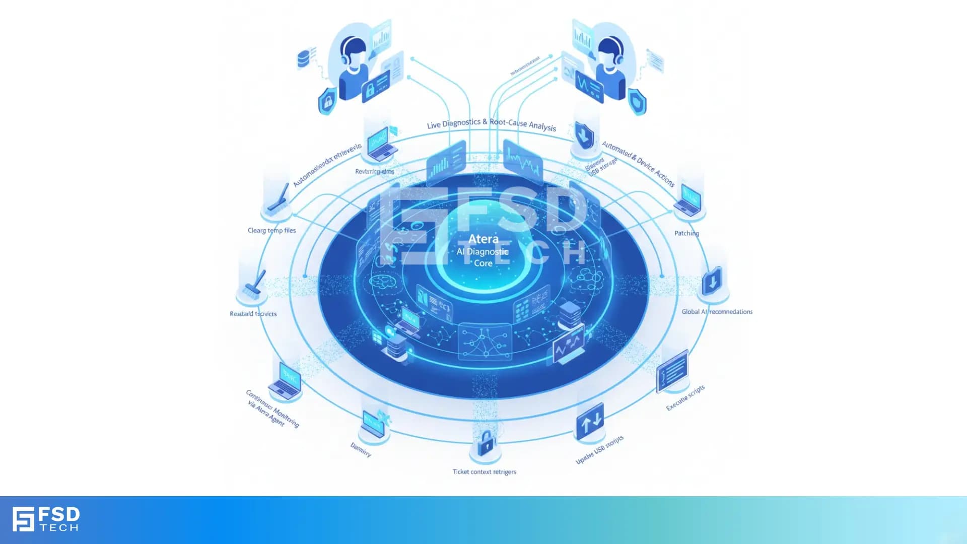 Illustration showing Atera’s AI Diagnostic Core performing automated health checks, root-cause analysis, and device actions across multiple endpoints for IT teams and MSP environments.
