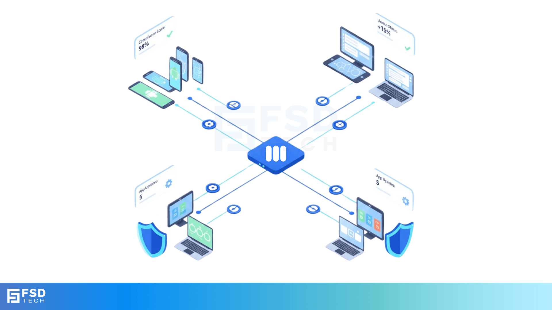 Isometric illustration of Miradore’s cloud-based endpoint management platform connecting laptops, smartphones, and tablets across Android, iOS, macOS, and Windows. The central console displays compliance metrics, app updates, and security shields, symbolizing automation, data protection, and unified monitoring for enterprise mobility management, created in FSD Tech’s blue gradient theme.