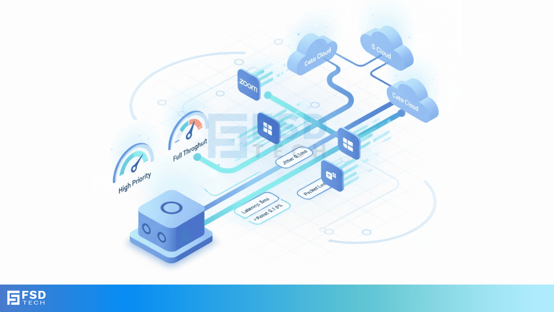 Isometric illustration showing Cato SASE’s network optimization. Depicts traffic paths from a local socket to multiple clouds (Cato Cloud, S Cloud) with indicators for latency, packet loss, jitter, and throughput. Zoom and Microsoft Teams traffic flow through smart routing paths, emphasizing performance monitoring and high-speed, low-latency connections.