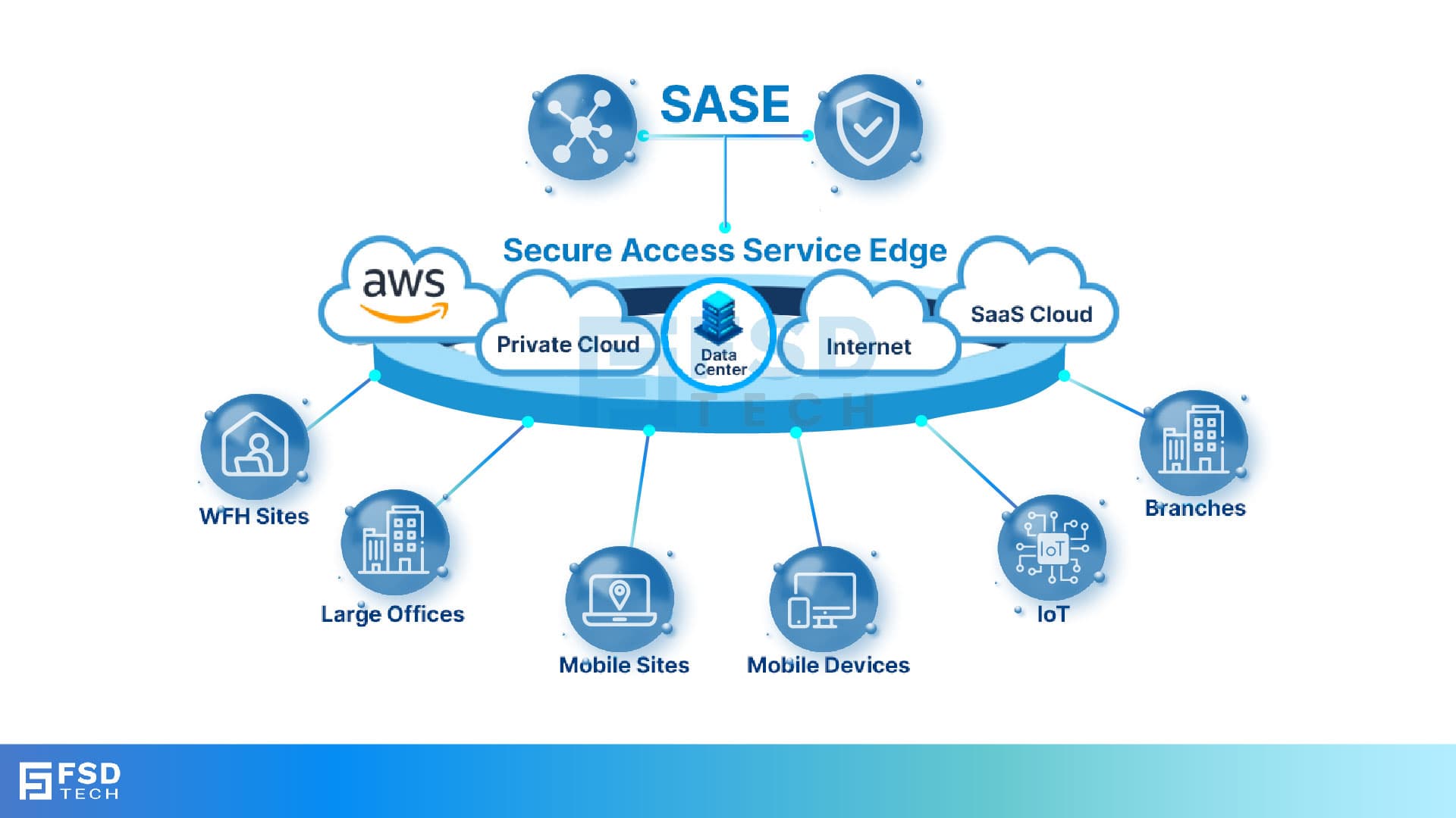 SASE architecture diagram showing secure access from WFH, offices, mobile, IoT, and branches to private, internet, and SaaS clouds.