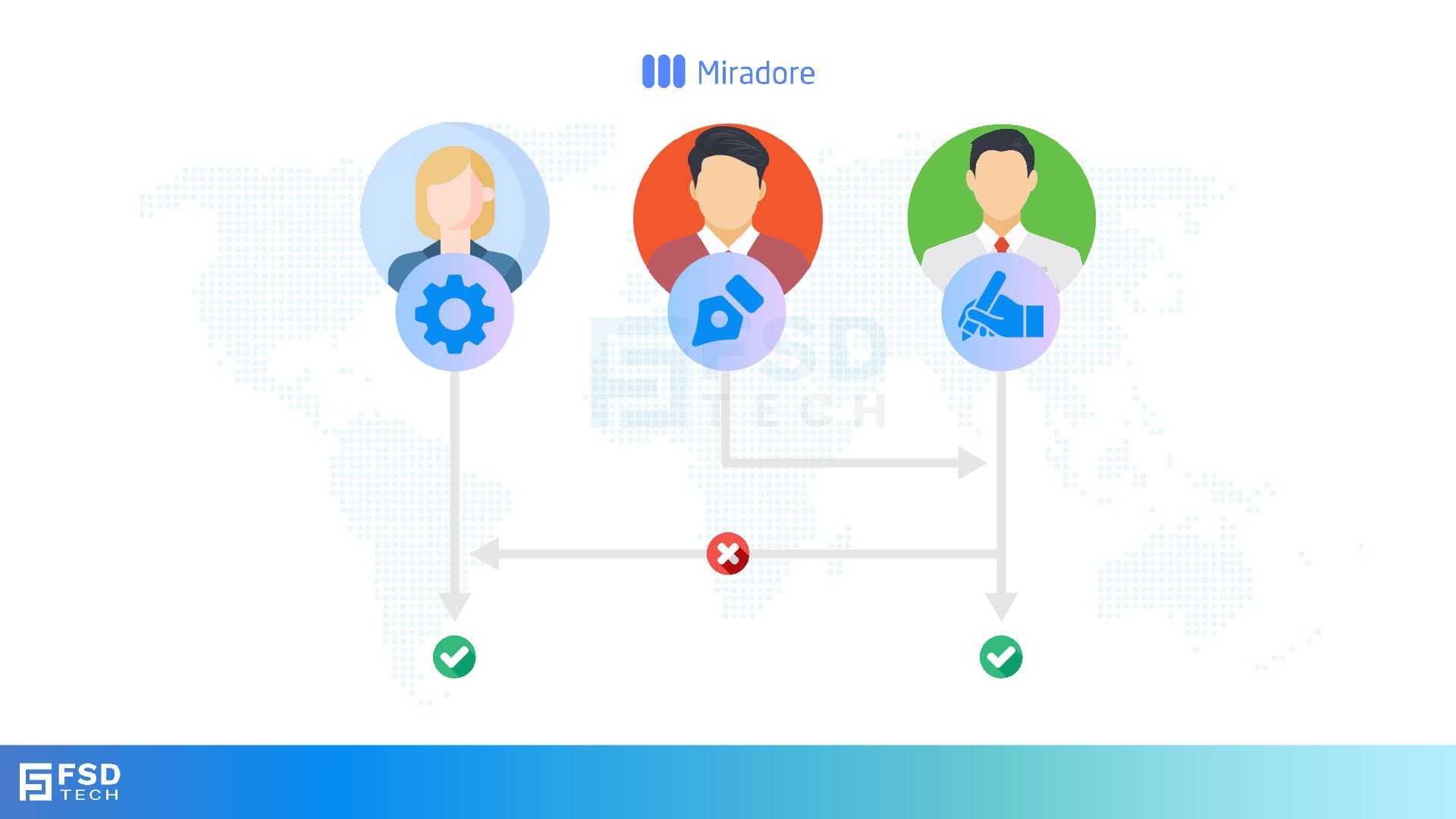 FSD Tech illustration of Miradore role-based access control (RBAC). Depicts three user roles—administrator, designer, and manager—with secure delegation paths. Highlights how Miradore enforces proper permissions, prevents unauthorized access, and simplifies IT policy management across global teams.