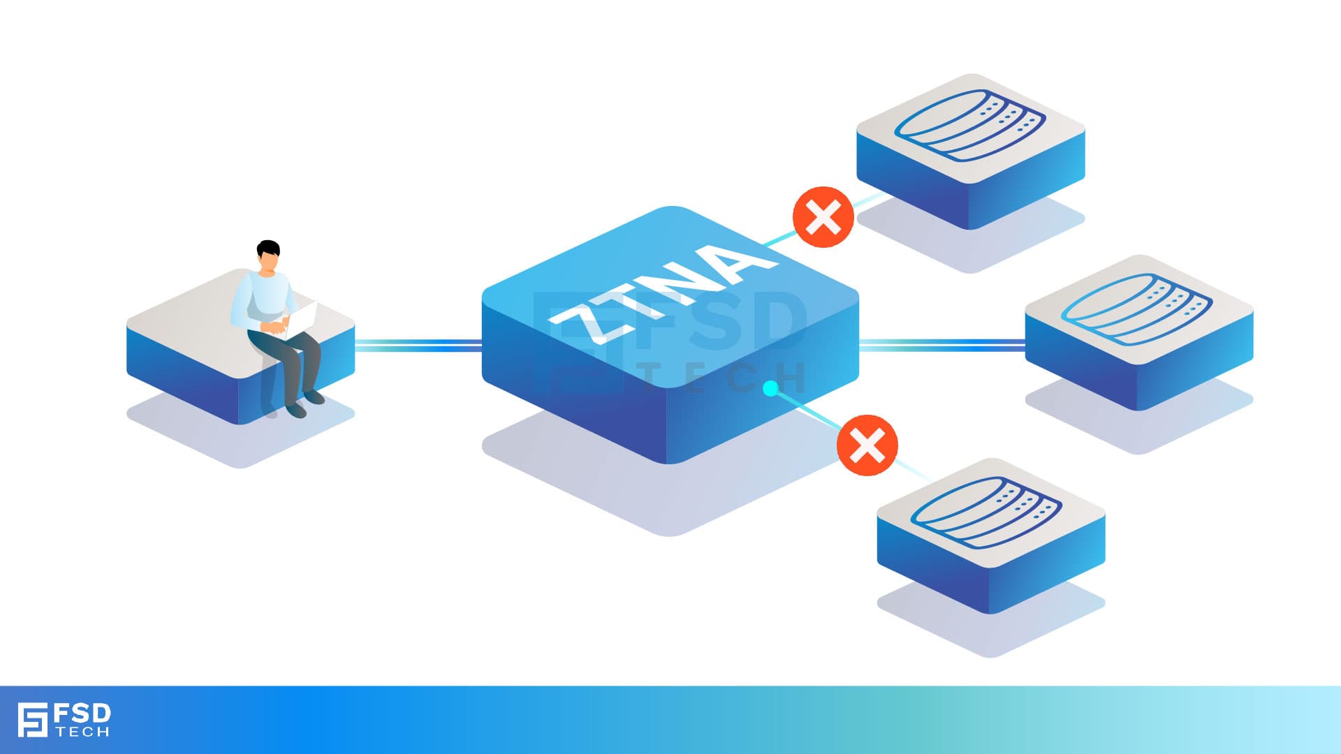 llustration of ZTNA blocking unauthorized access to databases, securing remote user connections using zero trust access control.
