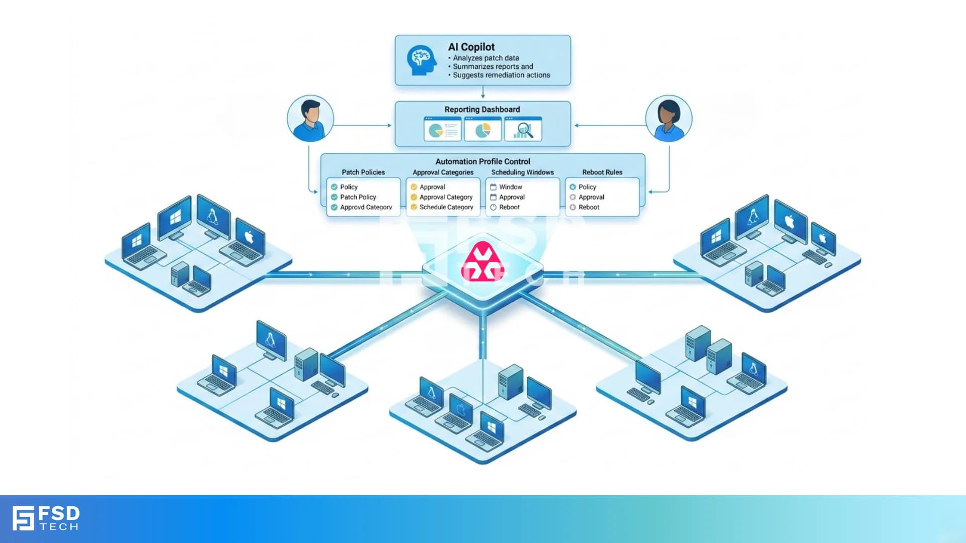 Isometric diagram illustrating Atera patch management architecture where AI Copilot analyzes patch data, automation profiles manage approvals and scheduling, and centralized dashboards control patch deployment across multiple endpoint environments.