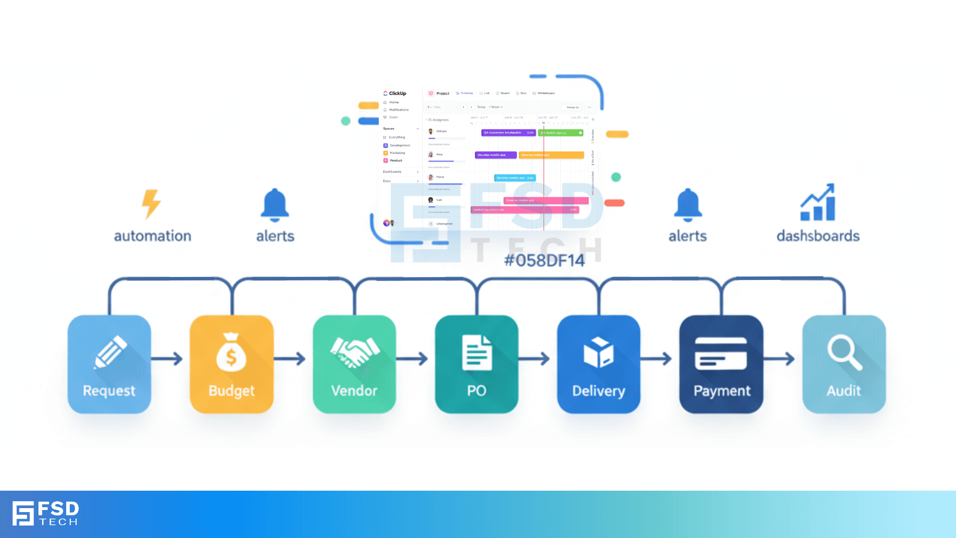 Visual diagram of ClickUp procurement process flow: request → budget → vendor → PO → delivery → payment → audit. Includes automation, alerts, and dashboards for visibility. Showcases how ClickUp enables structured procurement management for organizations in GCC and India with streamlined approvals and compliance tracking